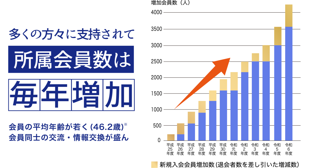 会員数毎年増加