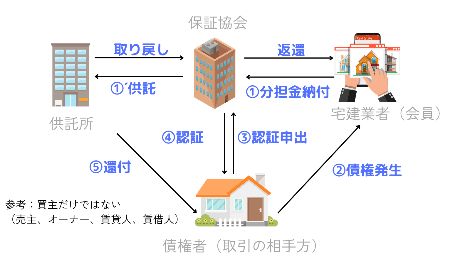 弁済業務保証金