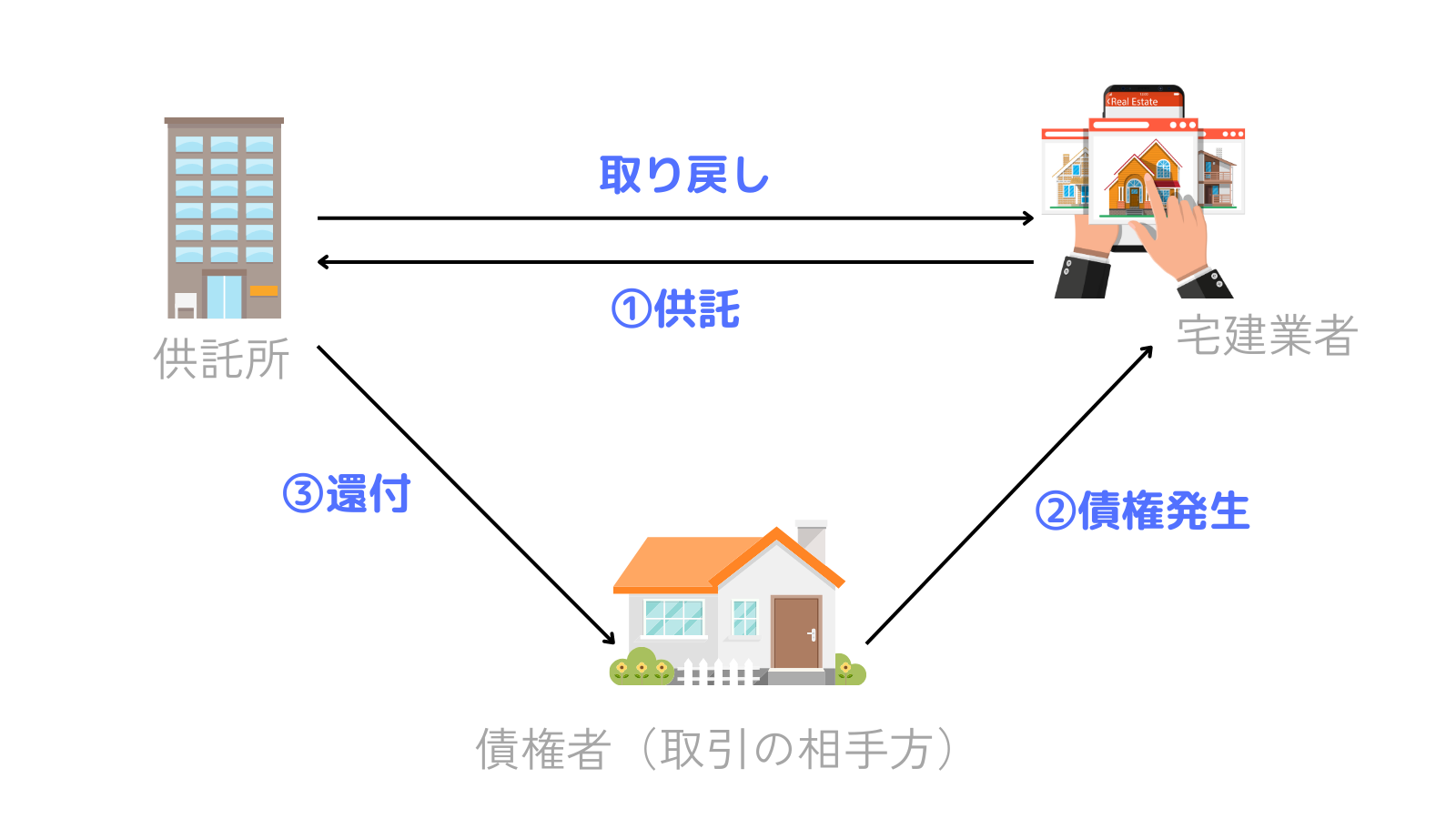 営業補償金